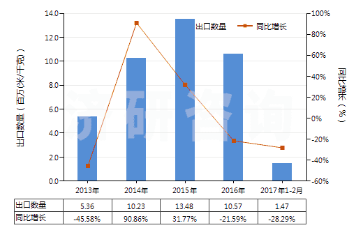 2013-2017年2月中國人造短纖＜85%與化纖長絲混紡印花布(HS55162400)出口量及增速統(tǒng)計